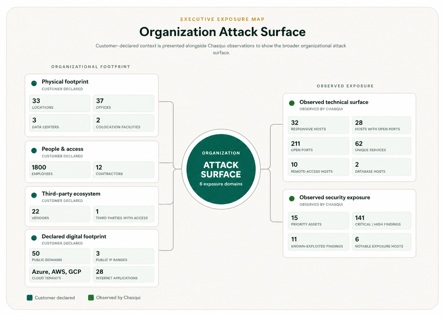 Organization attack surface model combining customer-declared footprint, people and access, third-party ecosystem, digital footprint, and observed technical exposure