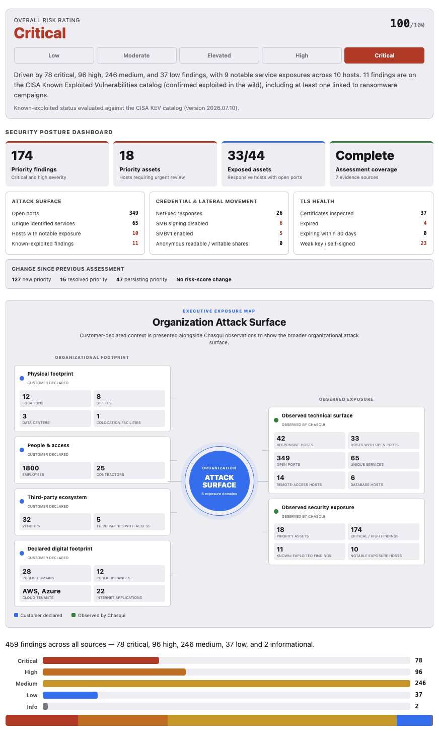 Leadership presentation sample combining executive risk rating, posture dashboard, attack surface, assessment changes, organizational exposure, and finding severity
