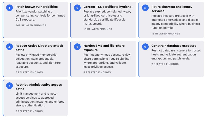 Prioritized remediation roadmap covering vulnerability patching, certificate hygiene, legacy services, Active Directory, SMB exposure, database exposure, and administrative access
