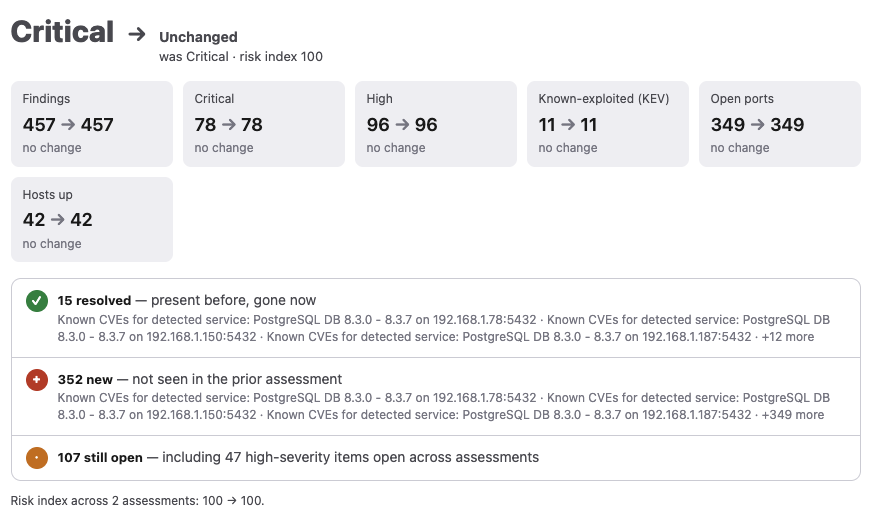 Progress and trend report comparing the current assessment with the previous assessment across risk rating, findings, severity, known exploited vulnerabilities, open ports, and hosts