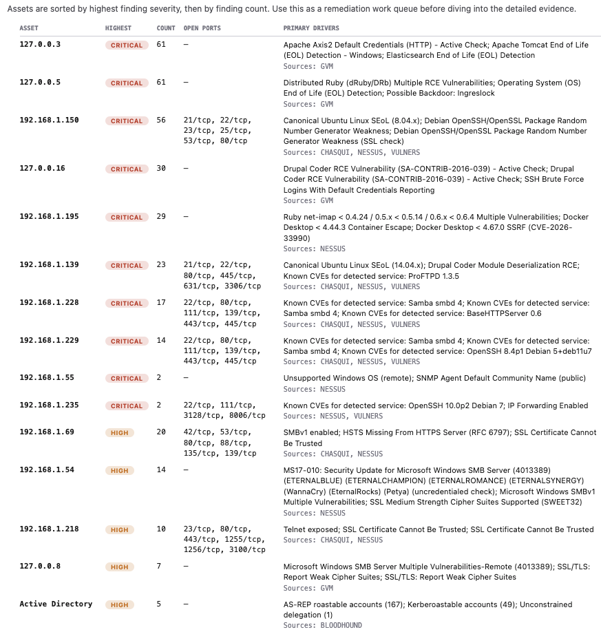 Technical assessment report sample listing assets by severity, finding count, open ports, and primary risk drivers